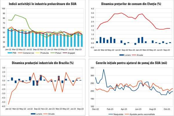 MACRO NEWSLETTER 3 noiembrie 2023