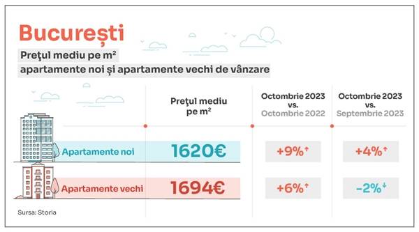 Storia: Apartamentele de vânzare, cu 8% mai scumpe faţă de anul trecut