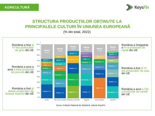 Estimare KEYSFIN: 2023, an record pentru agricultura României