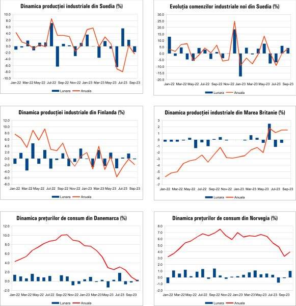 MACRO NEWSLETTER 13 noiembrie 2023 