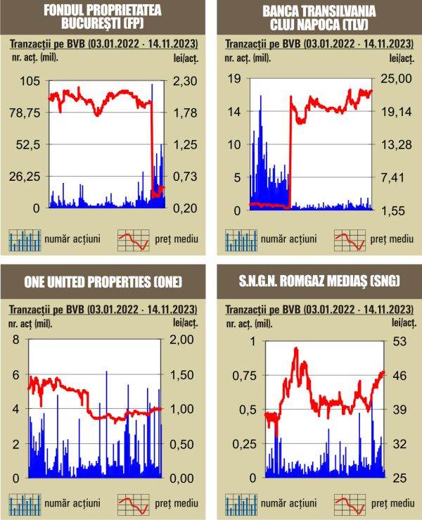 Prime Transaction: "BET şi BET-TR - la noi maxime istorice"