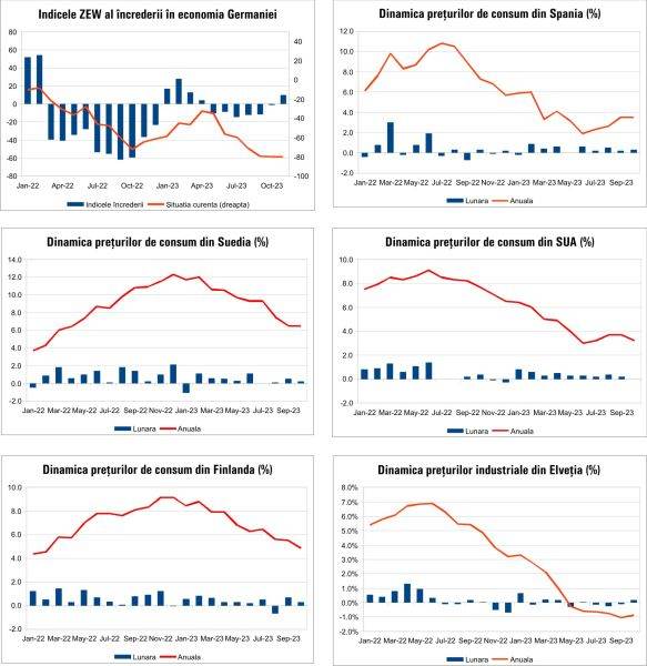 MACRO NEWSLETTER 15 Noiembrie 2023 