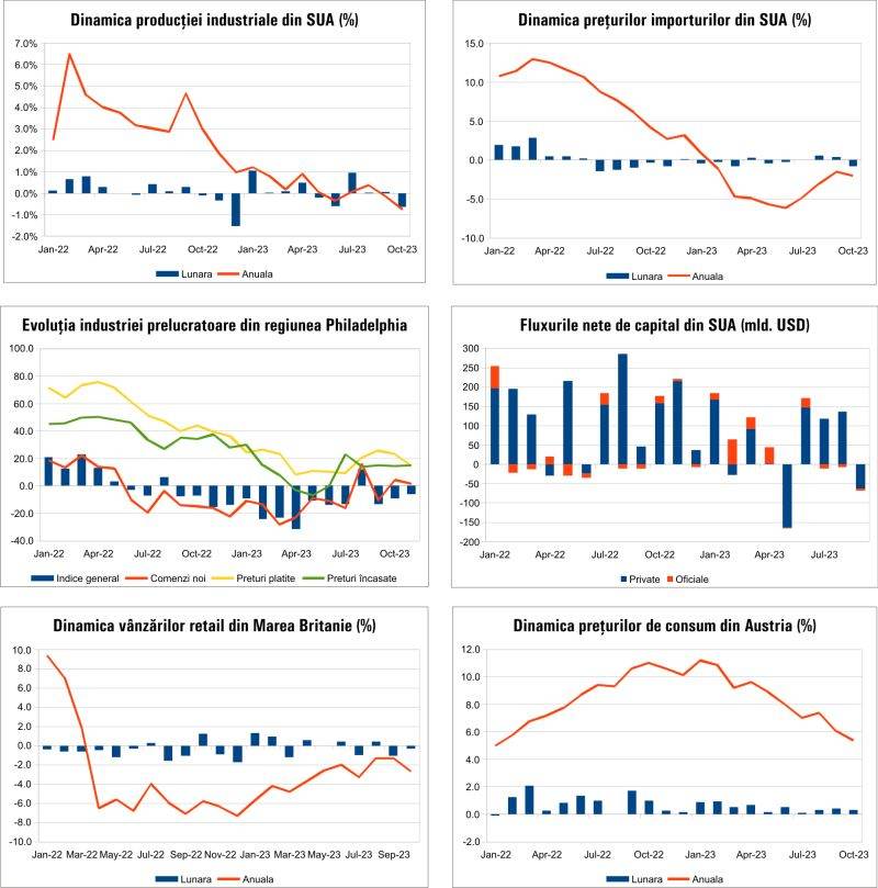 MACRO NEWSLETTER 21 Noiembrie 2023 