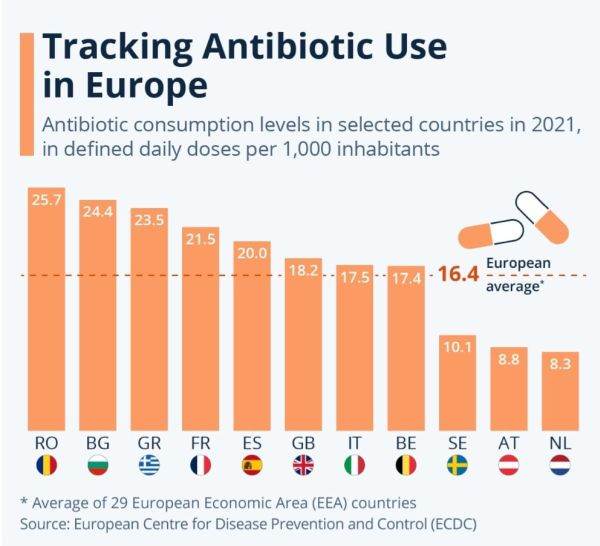România pe primul loc în Europa, la consumul de antibiotice
