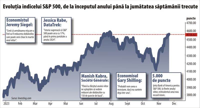Opinions from Wall Street: "There are premises that American stocks will increase next year" 