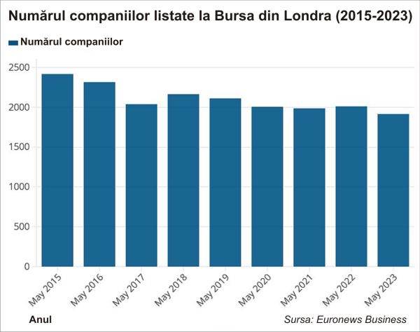 Euronews: Marea delistare - companiile europene se mută la bursele din SUA