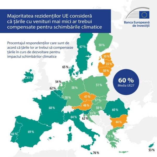 BEI: Românii consideră că schimbările climatice pot fi gestionate doar dacă simultan cu aceasta sunt eliminate şi inegalităţile