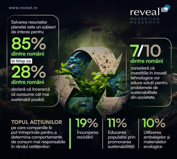 Studiu Reveal Marketing Research: În teorie consumatorii sunt din ce în ce mai conştienţi de nevoia de a salva resursele planetei