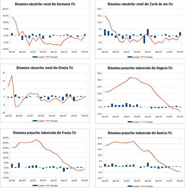 MACRO NEWSLETTER 7 Decembrie 2023 