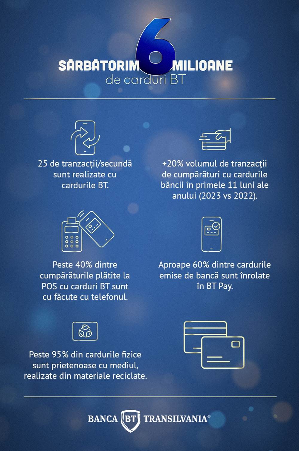 Banca Transilvania are 6 milioane de carduri