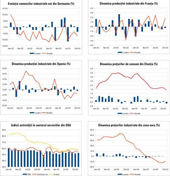 MACRO NEWSLETTER 11 Decembrie 2023 