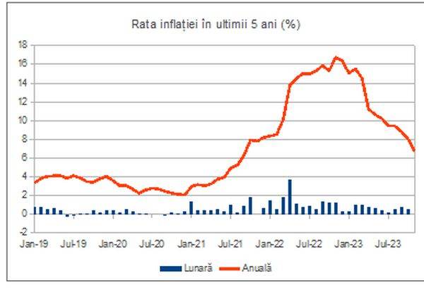 Rata inflaţiei s-a temperat mult peste aşteptări în noiembrie, până la 6,7%