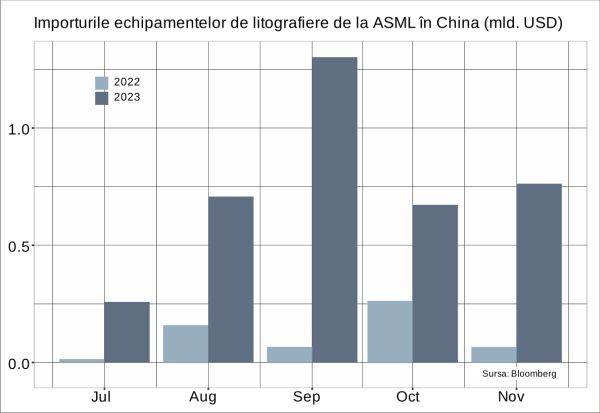 Guvernul american a cerut oprirea vânzărilor ASML către China