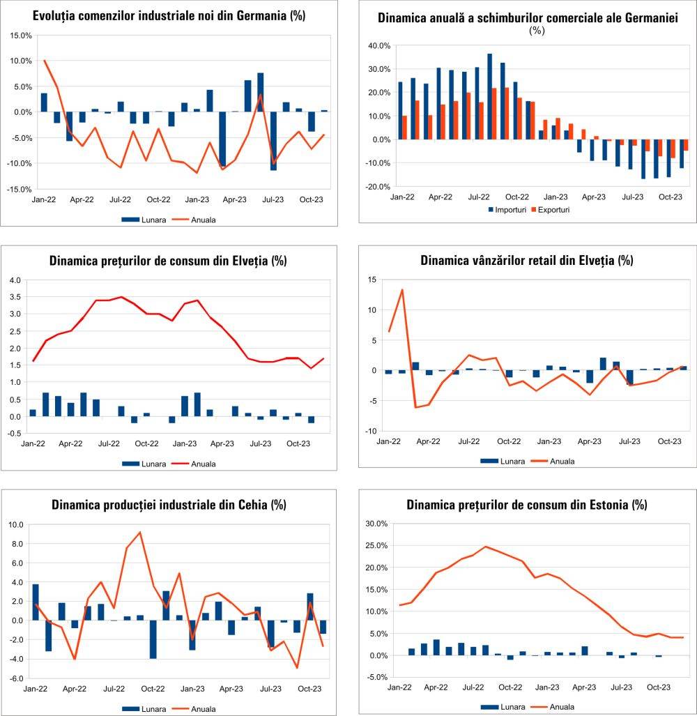 MACRO NEWSLETTER 10 ianuarie 2024