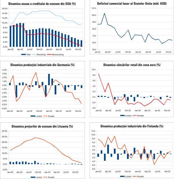 MACRO NEWSLETTER 11 ianuarie 2024