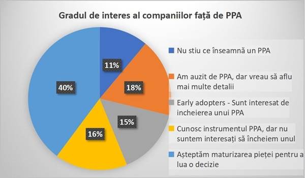 Romanian Green PPA: 15% dintre marii consumatori iau în calcul încheierea unui contract PPA în următorii 3 ani