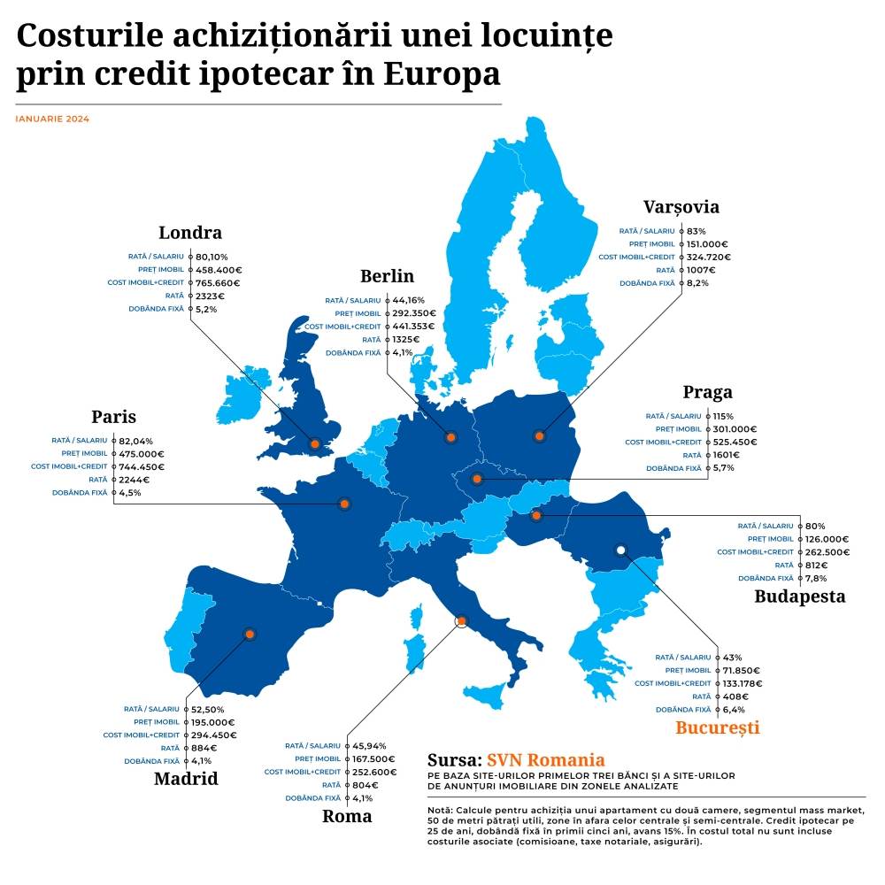Raport SVN: România are printre cele mai accesibile credite ipotecare din Uniunea Europeană