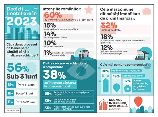 Storia: Cumpărătorii de locuinţe au încheiat achiziţiile din 2023 în mai puţin de 3 luni