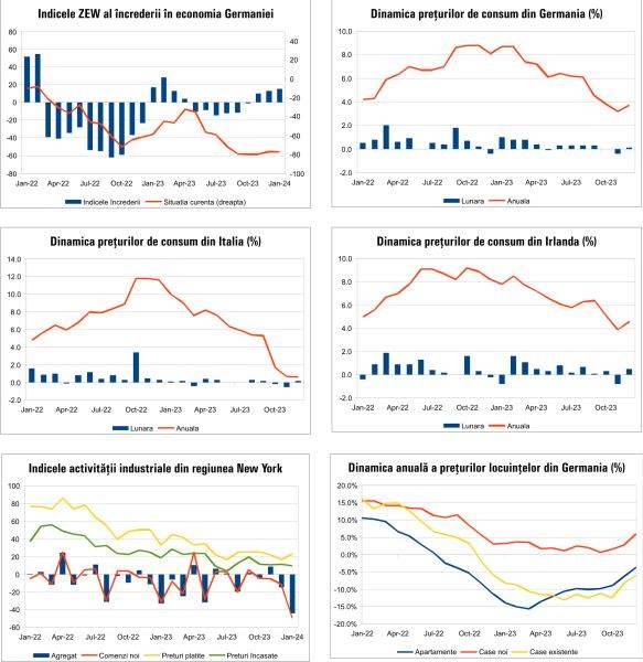 MACRO NEWSLETTER 18 Ianuarie 2024