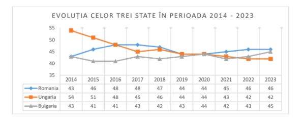 Indicele de Percepţie a Corupţiei 2023 Sunt necesare acţiuni constante care să asigure consolidarea integrităţii publice 