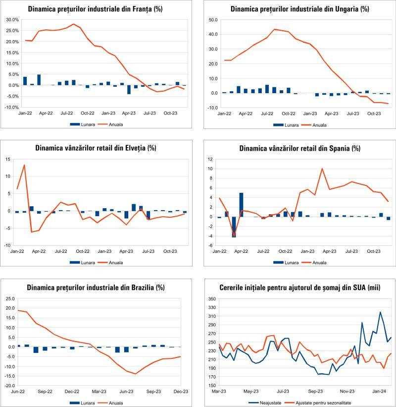 Macro Newsletter 02 Februarie 2024