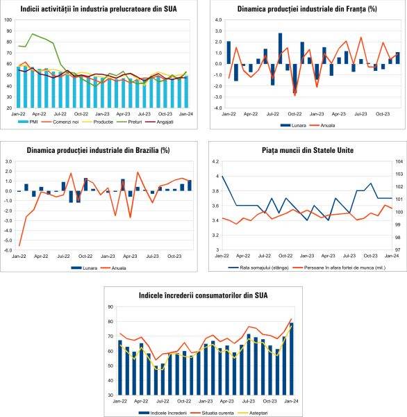 MACRO NEWSLETTER 5 februarie 2024