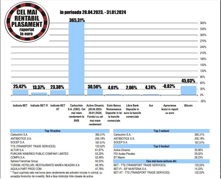 Creştere puternică pentru acţiunile Carbochim