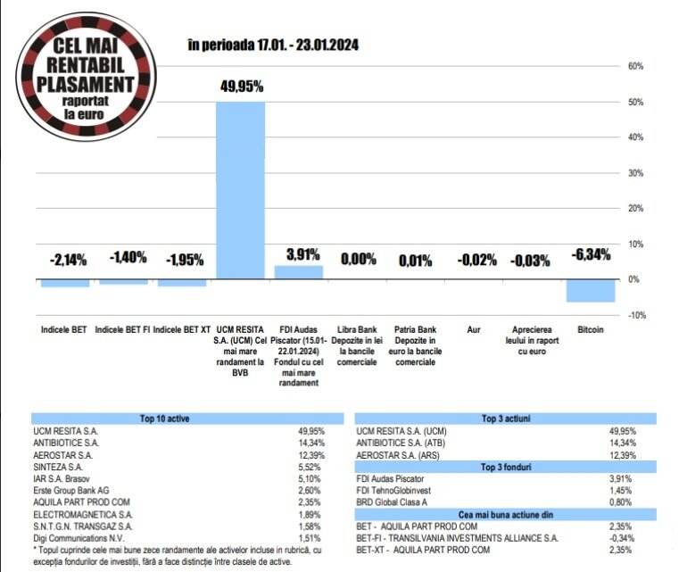 Randament de 2,35% pentru acţiunile Aquila