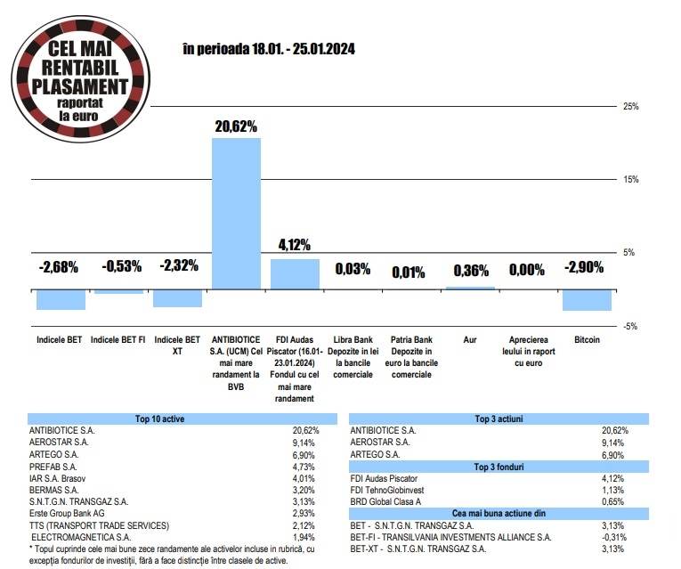 Randament de 3,13% pentru titlurile Transgaz