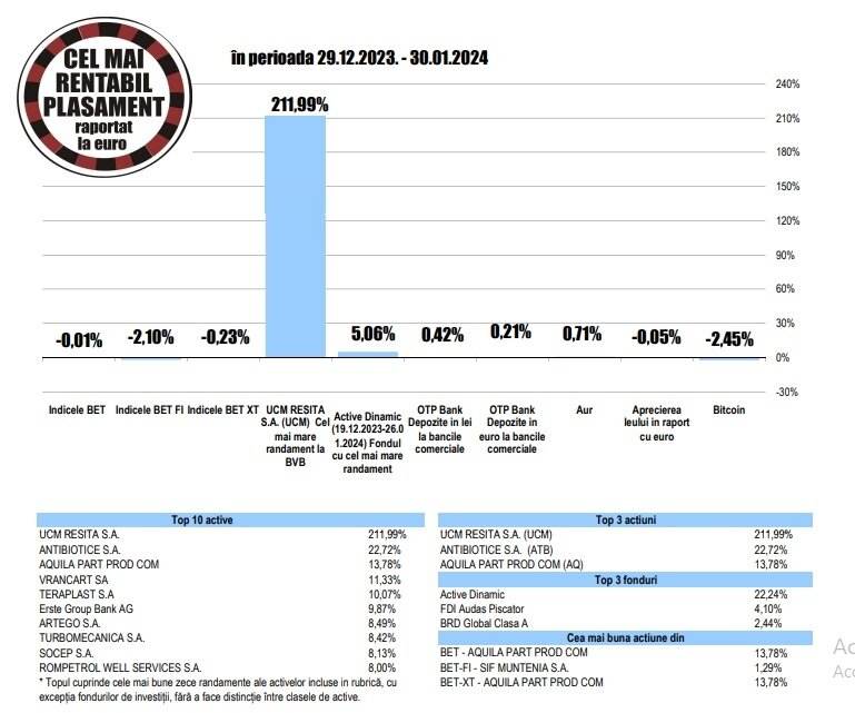 Randament de 11,33% pentru acţiunile Vrancart 