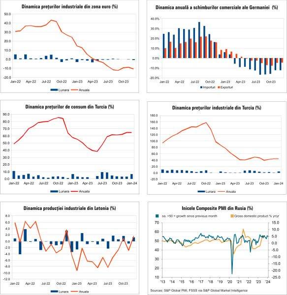 Macro Newsletter 6 Februarie 2024