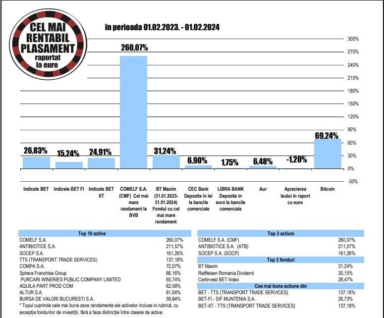 Randament de 260% pentru acţiunile Comelf Bistriţa