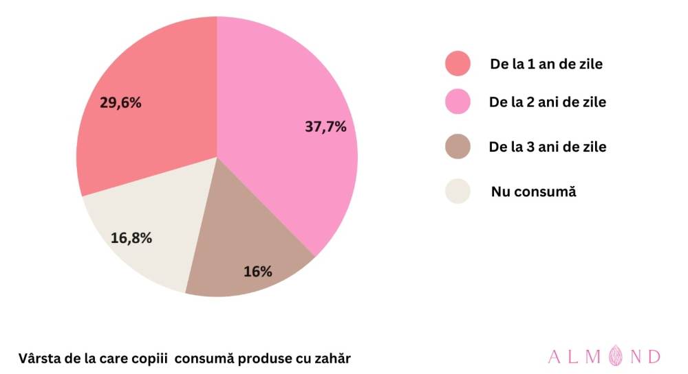 Studiu Almond Cake Shop: 30% dintre copii consumă produse cu zahăr încă din primul an de viaţă