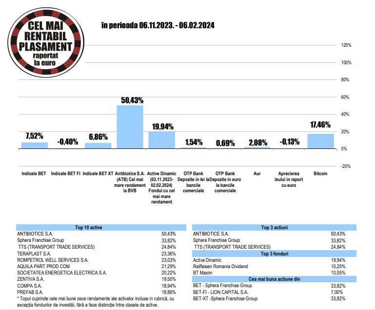 Sphera Franchise Group - cel mai bun randament din indicii BET şi BET-XT