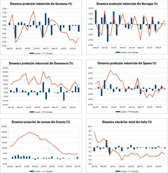 Macro Newsletter 08 Februarie 2024