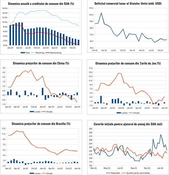 Macro Newsletter 09 Februarie 2024