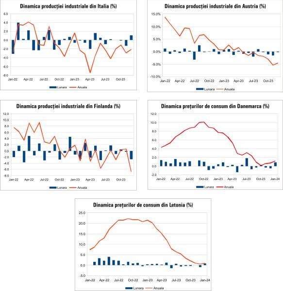 Macro Newsletter 13 Februarie 2024