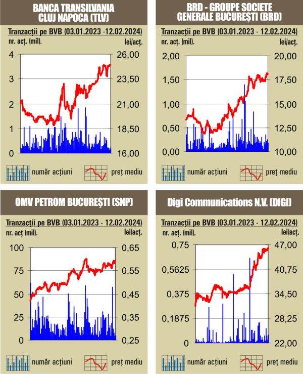 Aprecieri pentru indici, în prima sesiune de tranzacţionare a săptămânii 