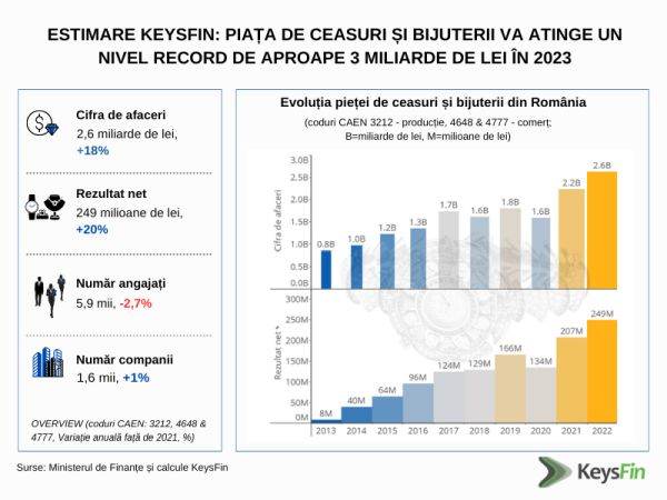 Estimare KEYSFIN: Piaţa de ceasuri şi bijuterii continuă să strălucească în 2023 şi va atinge un nivel record de aproape 3 miliarde de lei 