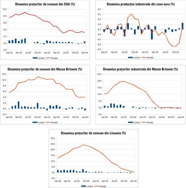Macro Newsletter 15 Februarie 2024