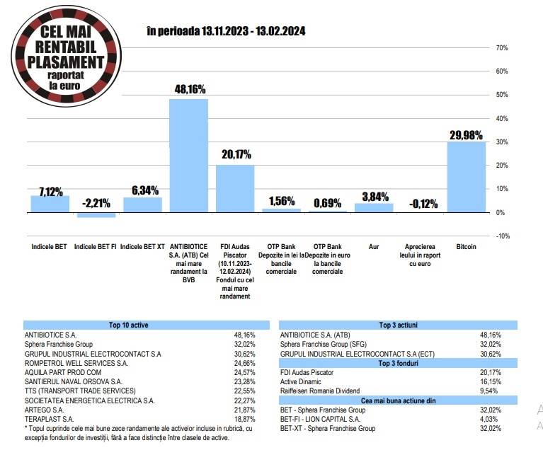 Raiffeisen Romania Dividend - între performerii fondurilor de investiţii