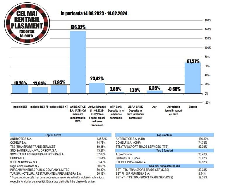 Transport Trade Services - liderul randamentelor din indicii BET şi BET-XT