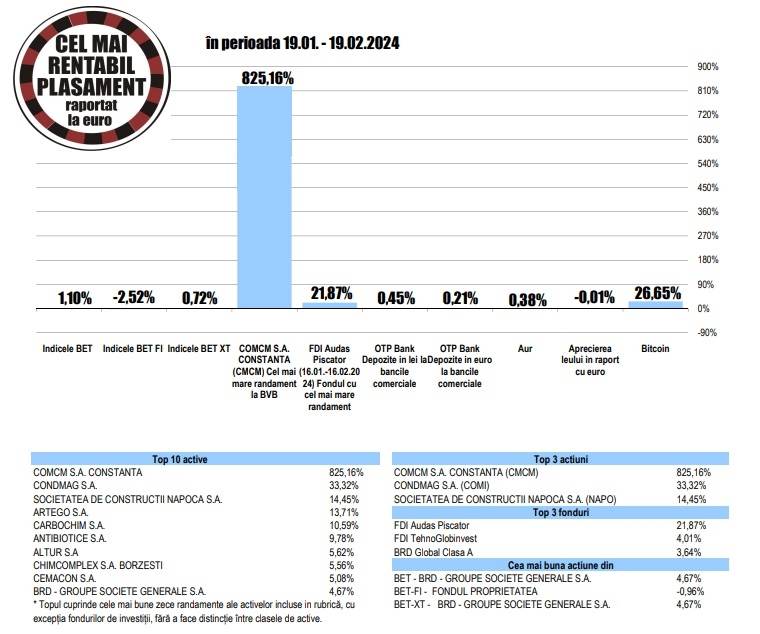 Randament de 4,7% pentru acţiunile BRD