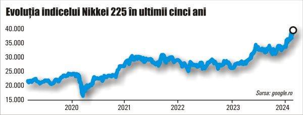 Indicele principal al Bursei din Tokyo, la maxim istoric după 34 de ani