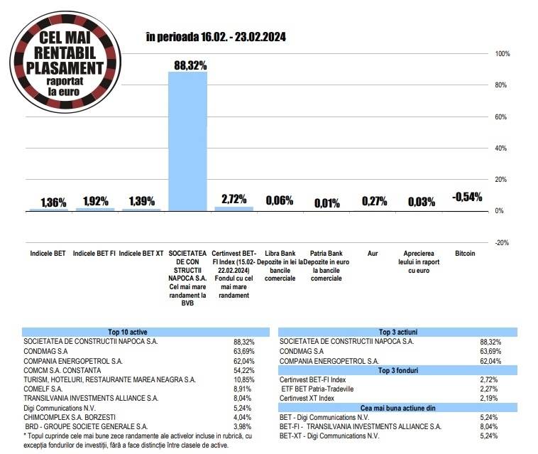 Transilvania Investments - cel mai bun randament din BET-FI