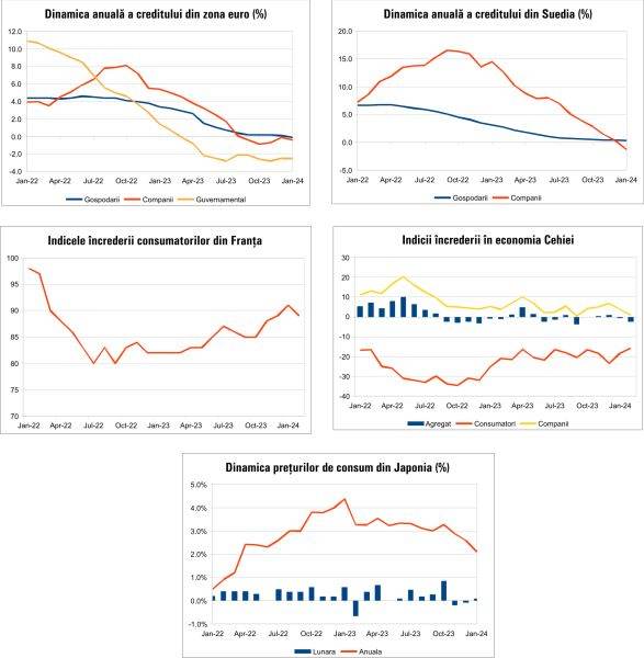 Macro Newsletter 28 Februarie 2024