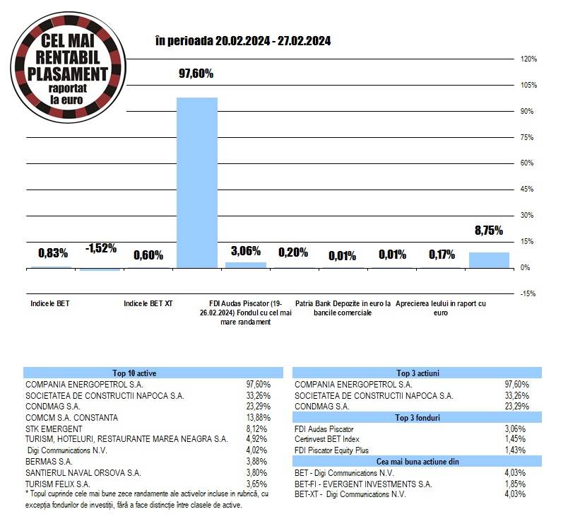 Creştere pentru acţiunile Digi Communications, înaintea publicării rezultatelor anului trecut