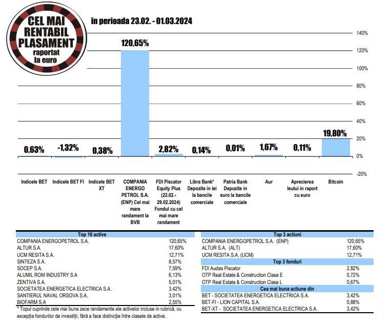 Electrica - cea mai bună evoluţie din indicii BET şi BET-XT