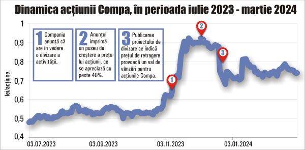 Divizarea Compa - cea mai flagrantă discrepanţă dintre activul net şi evaluarea companiei