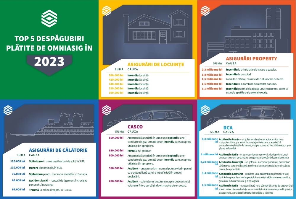 OMNIASIG: "Incendiile rămân principala cauză pentru cele mai mari despăgubiri; cea mai mare despăgubire a fost de 8,8 milioane lei"